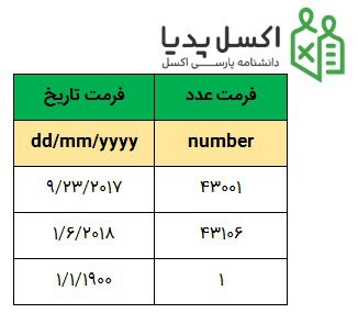 تاریخ در اکسل - مفهوم مقدار تاریخ